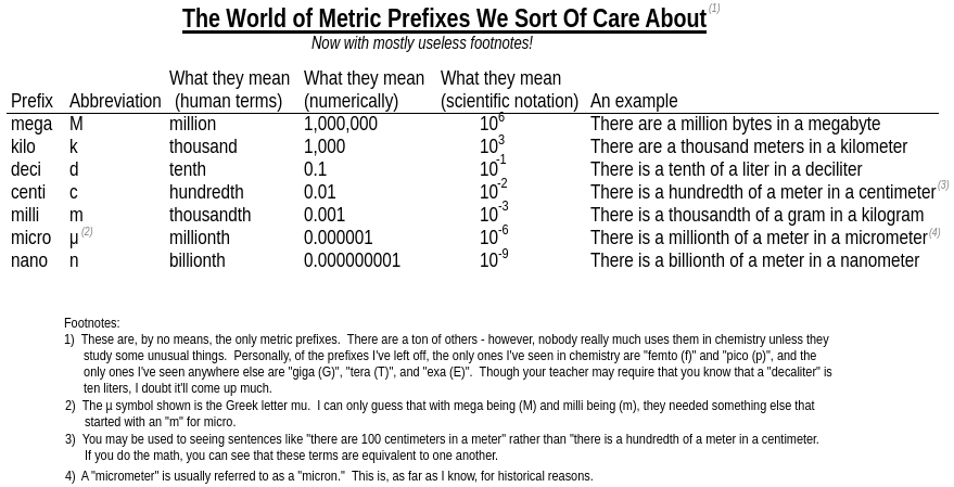 Chemistry Metric System Conversion Chart